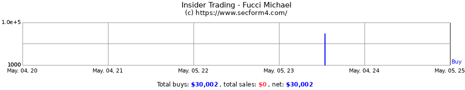 Insider Trading Transactions for Fucci Michael