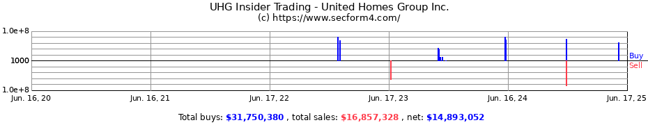 Insider Trading Transactions for United Homes Group Inc.