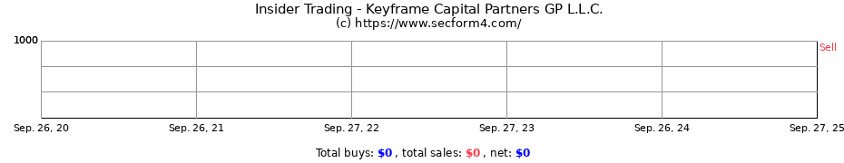 Insider Trading Transactions for Keyframe Capital Partners GP L.L.C.