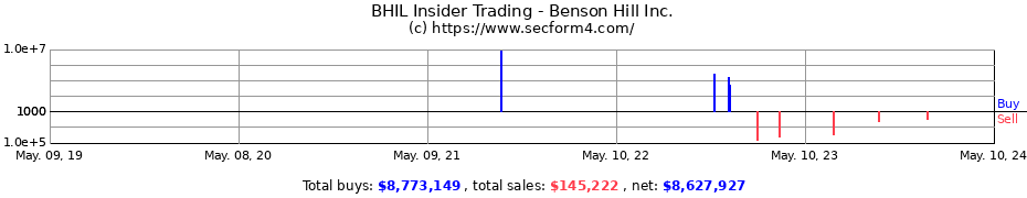 Insider Trading Transactions for Benson Hill, Inc.