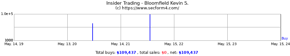 Insider Trading Transactions for Bloomfield Kevin S.