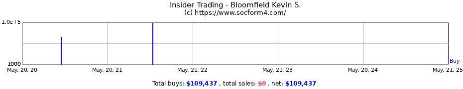 Insider Trading Transactions for Bloomfield Kevin S.