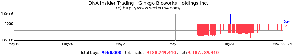 Insider Trading Transactions for Ginkgo Bioworks Holdings Inc.