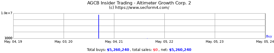 Insider Trading Transactions for Altimeter Growth Corp. 2