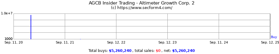 Insider Trading Transactions for Altimeter Growth Corp. 2