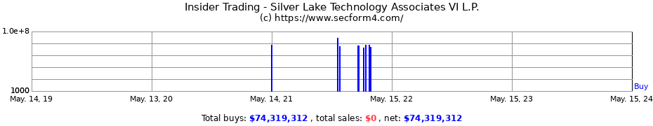 Insider Trading Transactions for Silver Lake Technology Associates VI L.P.