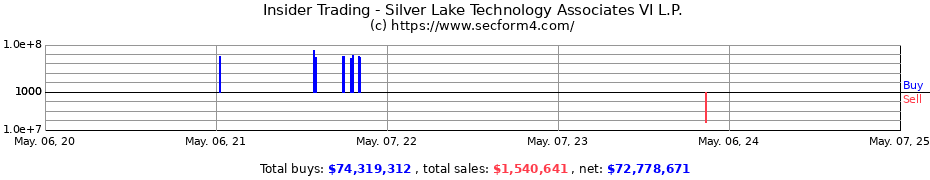 Insider Trading Transactions for Silver Lake Technology Associates VI L.P.