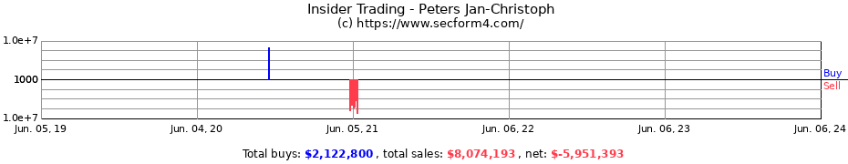 Insider Trading Transactions for Peters Jan-Christoph