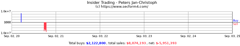 Insider Trading Transactions for Peters Jan-Christoph