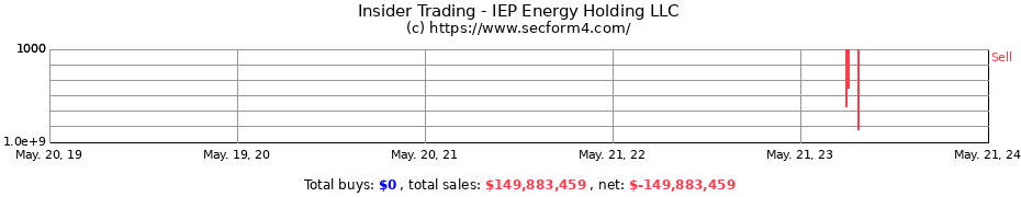 Insider Trading Transactions for IEP Energy Holding LLC