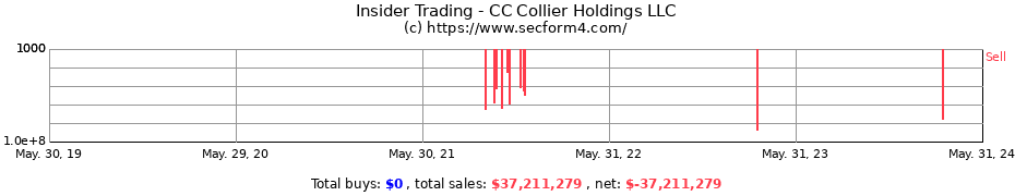 Insider Trading Transactions for CC Collier Holdings LLC