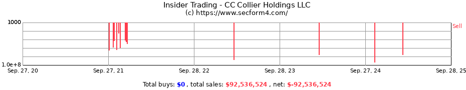 Insider Trading Transactions for CC Collier Holdings LLC