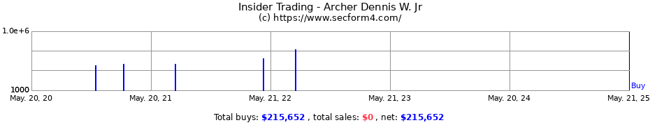 Insider Trading Transactions for Archer Dennis W. Jr