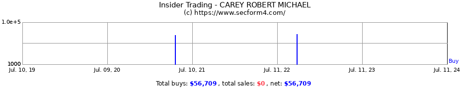Insider Trading Transactions for CAREY ROBERT MICHAEL