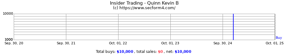 Insider Trading Transactions for Quinn Kevin B