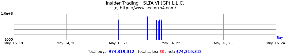 Insider Trading Transactions for SLTA VI (GP) L.L.C.