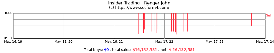 Insider Trading Transactions for Renger John