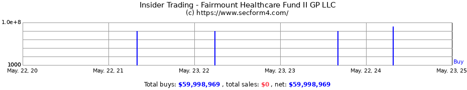 Insider Trading Transactions for Fairmount Healthcare Fund II GP LLC