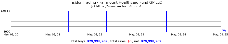 Insider Trading Transactions for Fairmount Healthcare Fund GP LLC