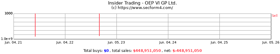 Insider Trading Transactions for OEP VI GP Ltd.