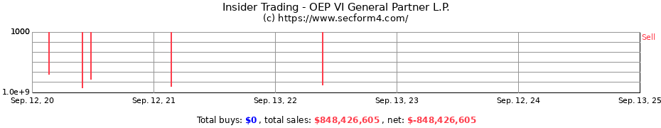 Insider Trading Transactions for OEP VI General Partner L.P.