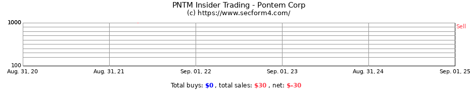 Insider Trading Transactions for Pontem Corp