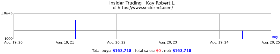 Insider Trading Transactions for Kay Robert L.