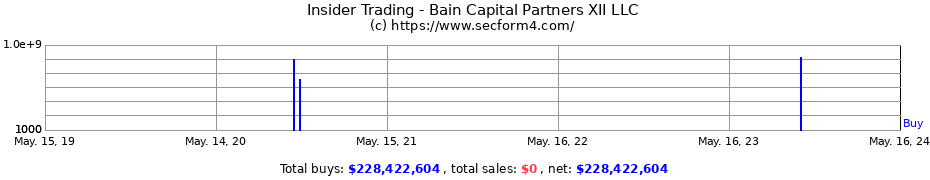Insider Trading Transactions for Bain Capital Partners XII LLC