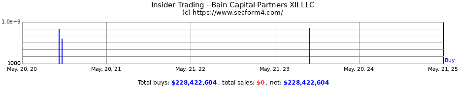 Insider Trading Transactions for Bain Capital Partners XII LLC