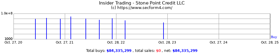 Insider Trading Transactions for Stone Point Credit LLC