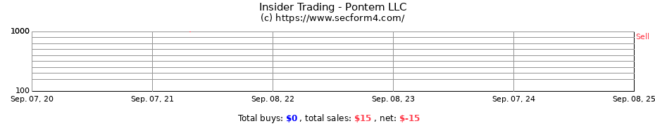 Insider Trading Transactions for Pontem LLC