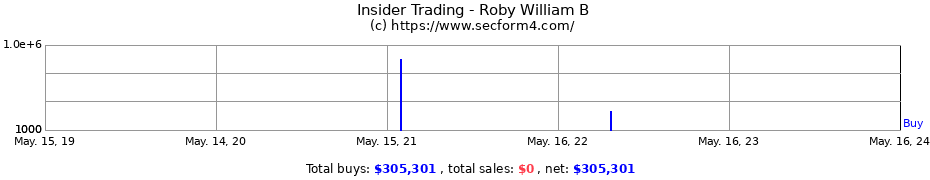 Insider Trading Transactions for Roby William B