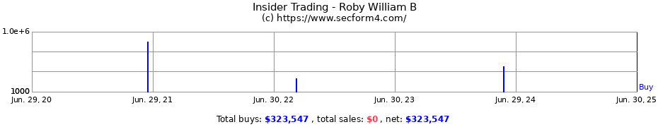 Insider Trading Transactions for Roby William B