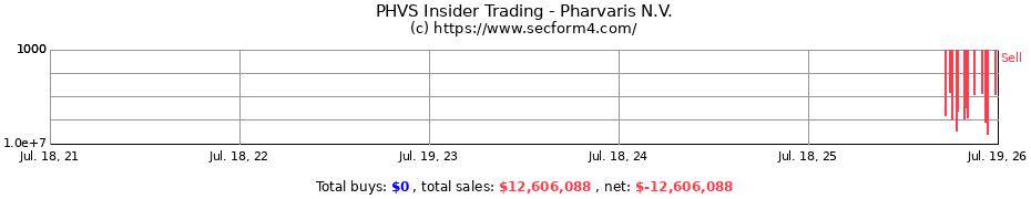 Insider Trading Transactions for Pharvaris N.V.