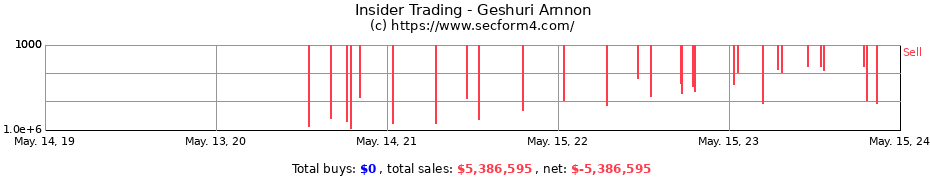 Insider Trading Transactions for Geshuri Arnnon