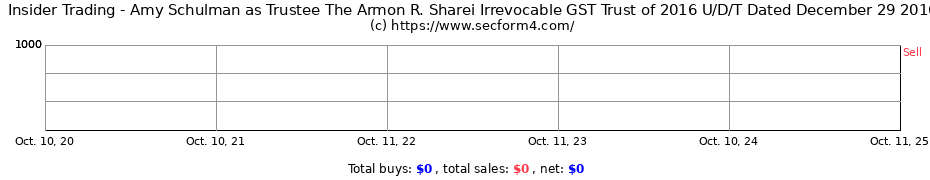 Insider Trading Transactions for Amy Schulman as Trustee The Armon R. Sharei Irrevocable GST Trust of 2016 U/D/T Dated December 29 2016