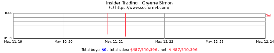 Insider Trading Transactions for Greene Simon
