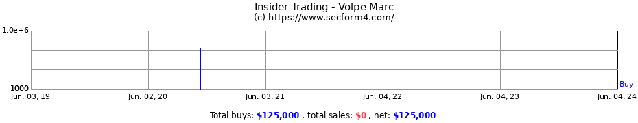 Insider Trading Transactions for Volpe Marc