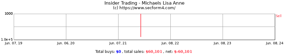 Insider Trading Transactions for Michaels Lisa Anne