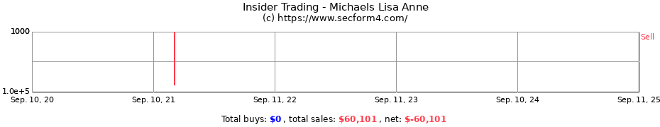 Insider Trading Transactions for Michaels Lisa Anne