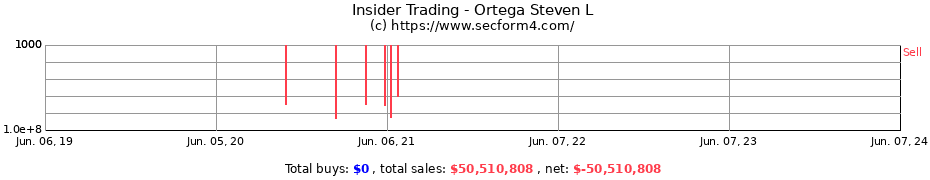 Insider Trading Transactions for Ortega Steven L