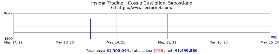 Insider Trading Transactions for Cossia Castiglioni Sebastiano