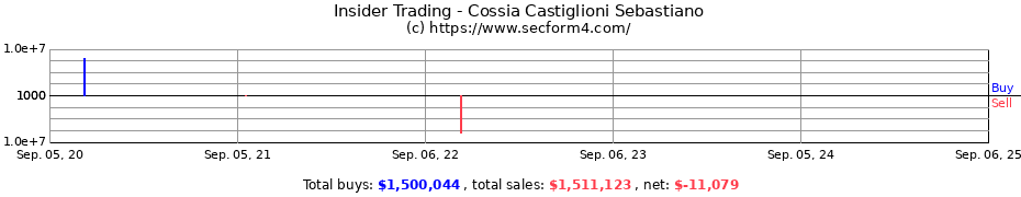 Insider Trading Transactions for Cossia Castiglioni Sebastiano