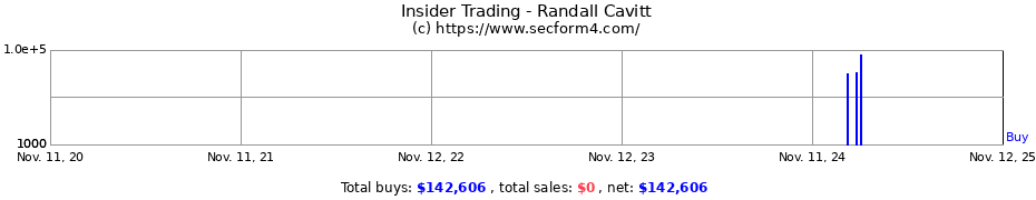 Insider Trading Transactions for Randall Cavitt