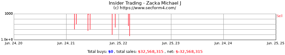 Insider Trading Transactions for Zacka Michael J