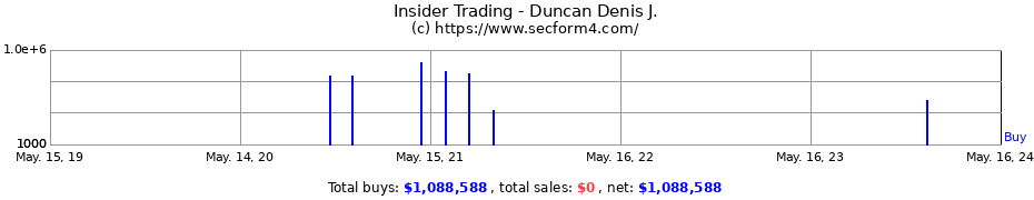 Insider Trading Transactions for Duncan Denis J.