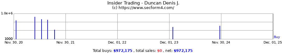 Insider Trading Transactions for Duncan Denis J.