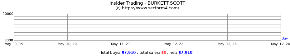 Insider Trading Transactions for BURKETT SCOTT