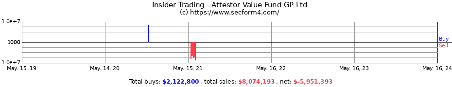 Insider Trading Transactions for Attestor Value Fund GP Ltd