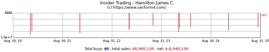 Insider Trading Transactions for Hamilton James C